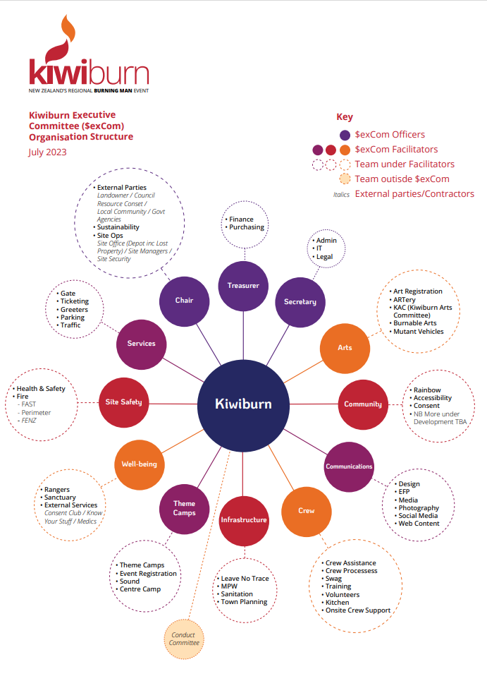 The new Kiwiburn Org chart.