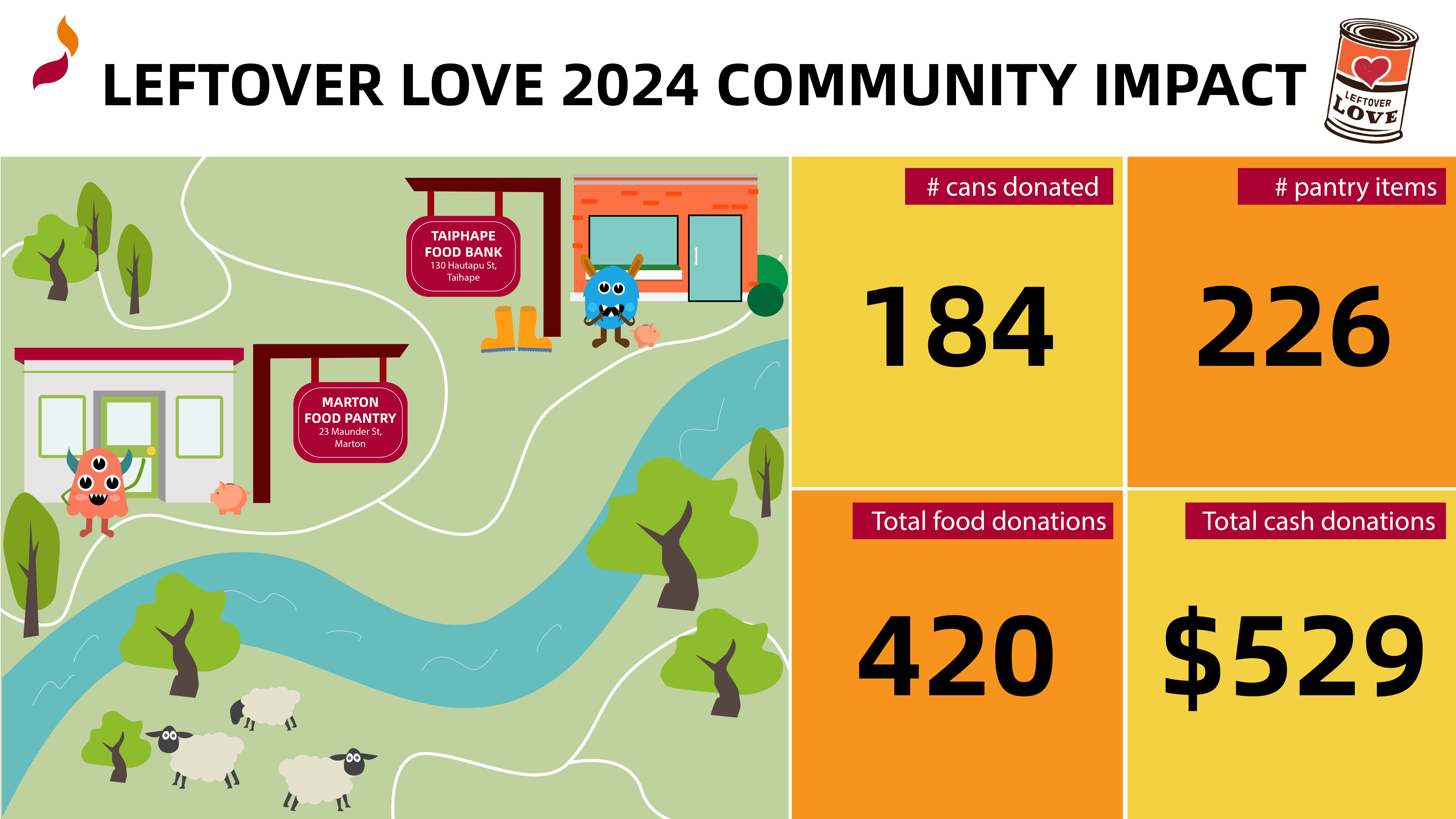 An infographic showing the number of donations raised at Kiwiburn for the Leftover Love initiative