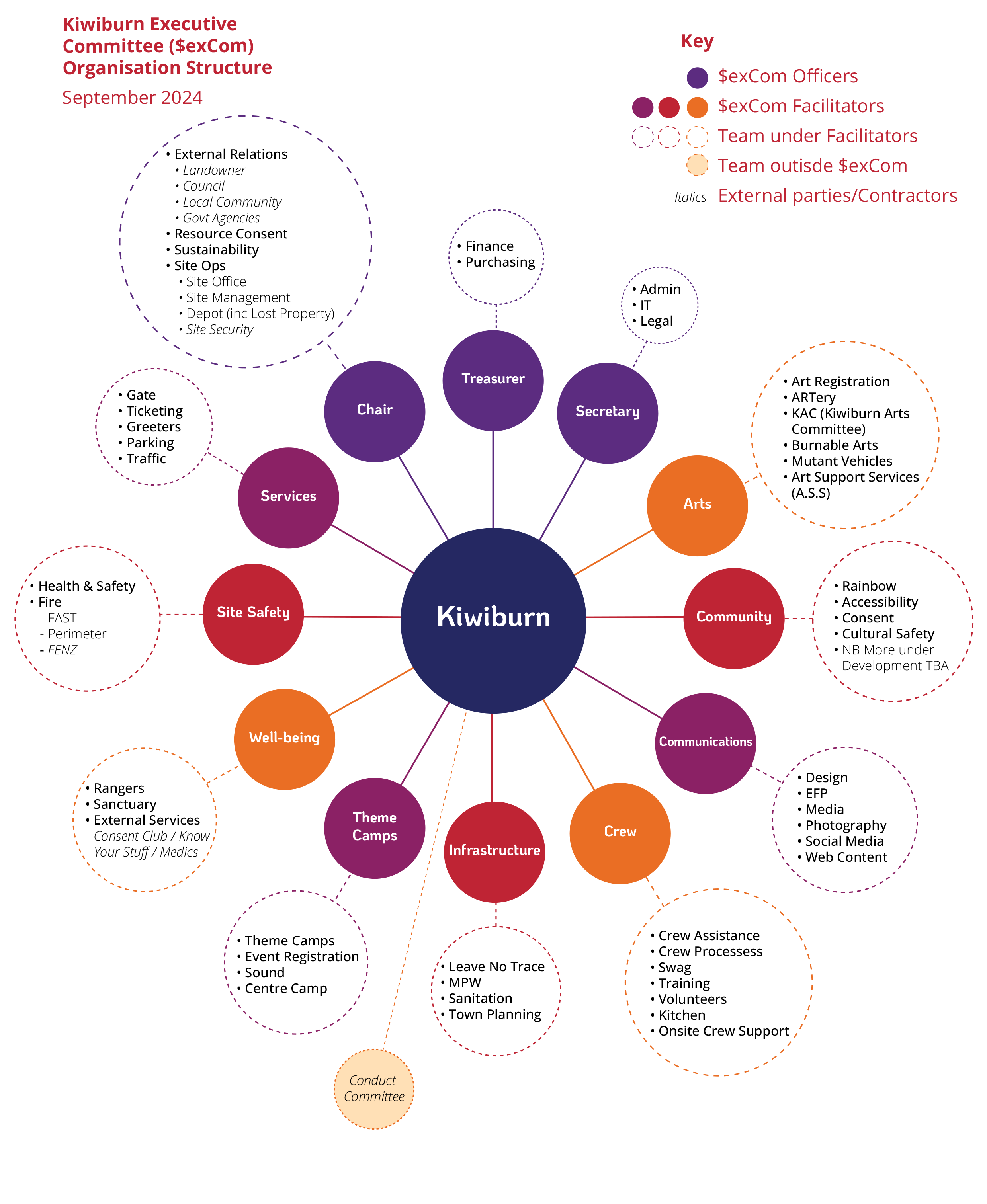 Kiwiburn org chart